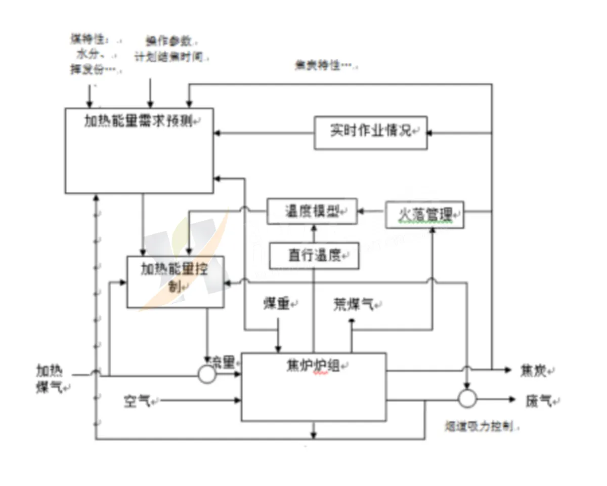 焦炉自动加热系统
