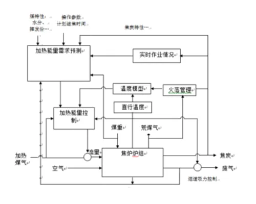 焦炉自动加热系统